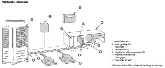 Schema für die Verbindung von City Multi-VRF-Außengerät...