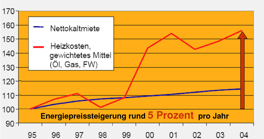 Entwicklung von Miete und Heizkosten. Grafik: Deutsche...
