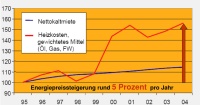 Entwicklung von Miete und Heizkosten. Grafik: Deutsche Energieagentur dena<br />