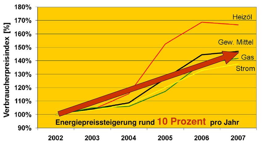 Verbraucherpreise für Heizenergie nach Energieträgern...