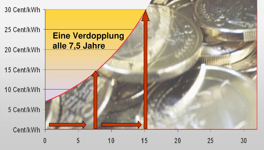 Was bedeuten 10 % Energiekostensteigerung pro Jahr?Grafik:...