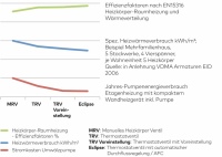 Die Eclipse 300-Modelle sind mit der patentierten AFC-Technologie mit automatischer Durchflussregelung ausgestattet und steigern so die Effizienz eines Heizsystems.<br />Bilder: IMI Hydronic Engineering