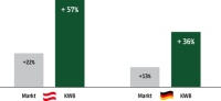 Vergleich der Verkaufszahlen im Segment Pelletheizungen 2010/2011 Quelle: VÖK und DEPV (KWB)