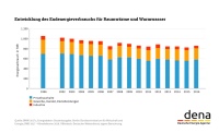 Entwicklung des Endenergieverbrauchs für Raumwärme und Warmwasser. <br />Bild: dena