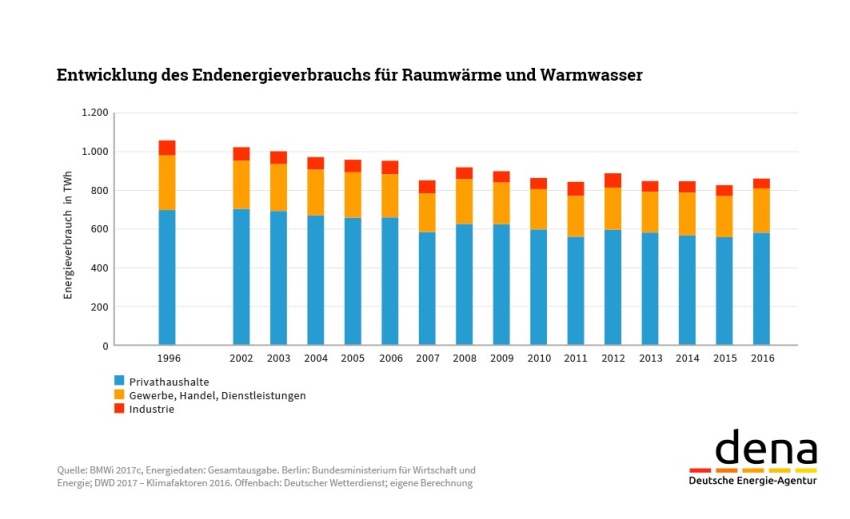Entwicklung des Endenergieverbrauchs für Raumwärme...
