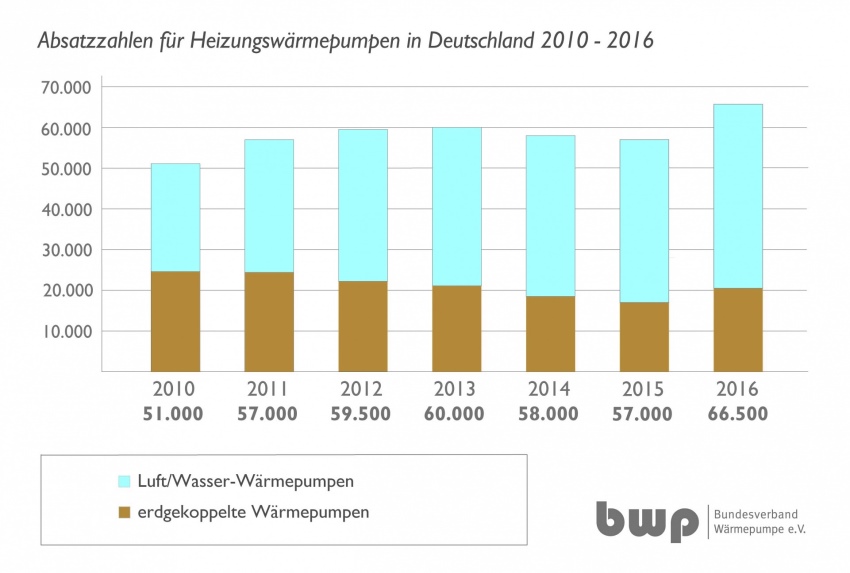Rekordabsatzjahr 2016: Die hohen staatlichen Fördergelder...