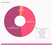 Prozentuale Splittung Leserschaft HaustechnikDialog. Ergebnis aus der  HTD-Leserumfrage 2020.<br />Bild: HTD