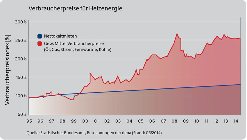 Durch Energiemonitoring die Verbräuche zu reduzieren...