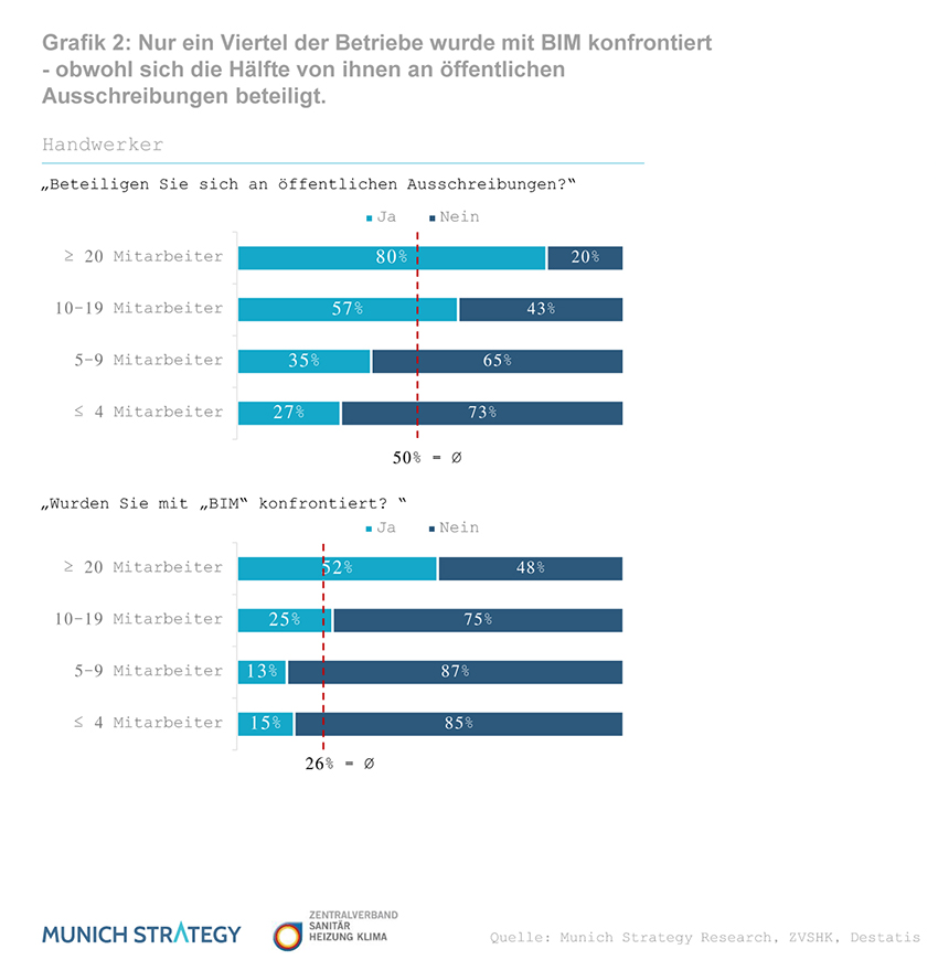 Nur ein Viertel der Handwerksbetriebe wurde mit BIM...