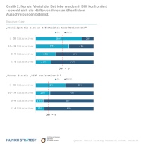 Nur ein Viertel der Handwerksbetriebe wurde mit BIM konfrontiert – obwohl sich die Hälfte von ihnen an öffentlichen Ausschreibungen beteiligt.<br />Bild: Munich Strategy Research, ZVSHK, Destatis