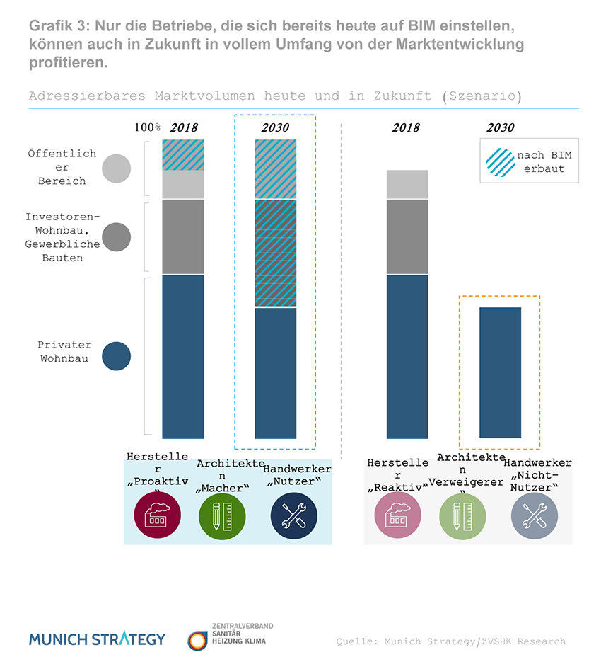 Nur die Betriebe, die sich auf BIM einstellen, können...