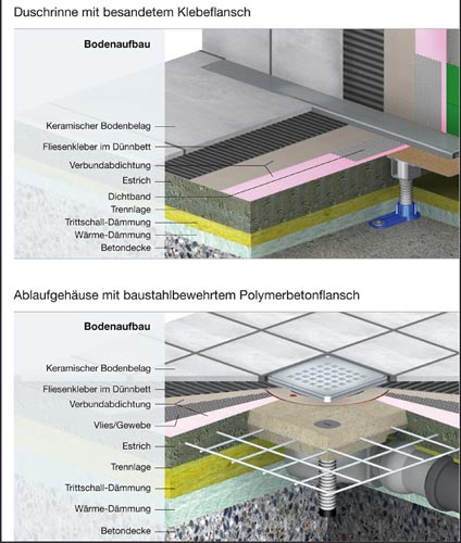 Planungsbeispiele zeigen anschaulich den fachgerechten...
