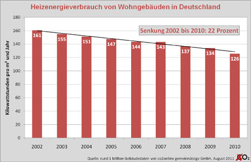Der Heizenergie´verbrauch von Wohngebäuden in Deutschland....