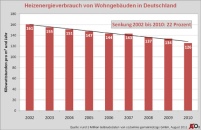 Der Heizenergie´verbrauch von Wohngebäuden in Deutschland........