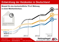 Kaltes Klima, teure Energie – Haushalte zahlen mehr als im Vorjahr. Grafik: Co2online