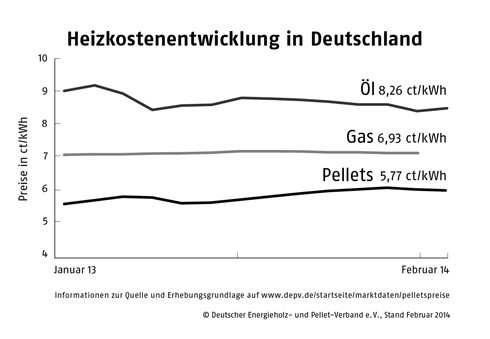 Heizkostenentwicklung in Deutschland Januar 2013 -...