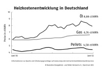 Die Heizkostenentwicklung in Deutschland. Grafik: DEPV
