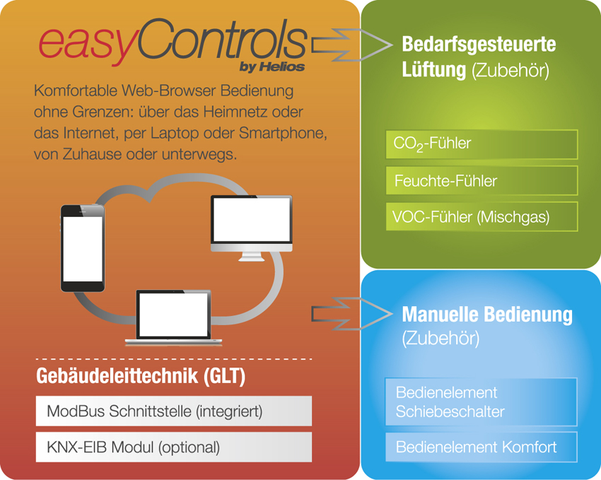 Grenzenlose Bedienfreiheit:Helios easyControls ermöglichtdie...