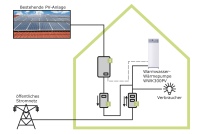 Die Kombination aus PV-Anlage und Wärmepumpe WWK 300.......