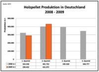 Die Pelletproduktion in Deutschland in 2008 und in den ersten beiden Quartalen in 2009. Grafik: DEPV