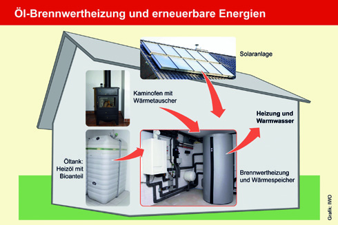 Zukunftsweisend: Eine „Hybrid-Heizung“ auf Heizölbasis...