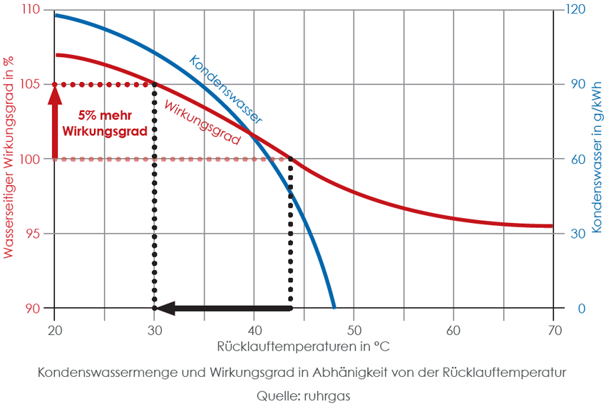 Kondenswassermenge und Wirkungsgrad von Gas-Brennwertthermen...