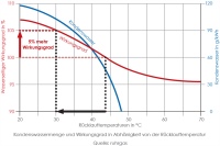Kondenswassermenge und Wirkungsgrad von Gas-Brennwertthermen in Abhängigkeit von der Rücklauftemperatur<br />Bild: Ruhrgas AG