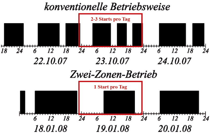 Schaltzyklen BHKWBilder: HG Baunach