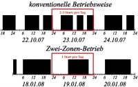 Schaltzyklen BHKW<br />Bilder: HG Baunach