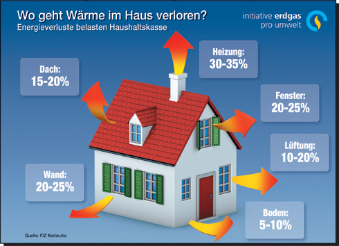 Wenn die Wärme ungenutzt ins Freie tritt, geht viel...
