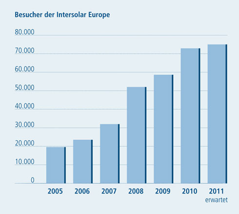 Besucher (Grafiken: Solar Promotion)
