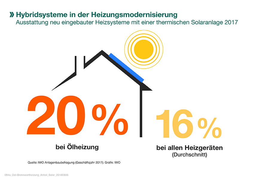 Vor allem ölbeheizte Haushalte folgen dem Trend, mindestens...