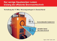 Bei der Gebäudeheizung kommt noch immer vielfach ineffiziente Technik zum Einsatz. Grafik: IWO