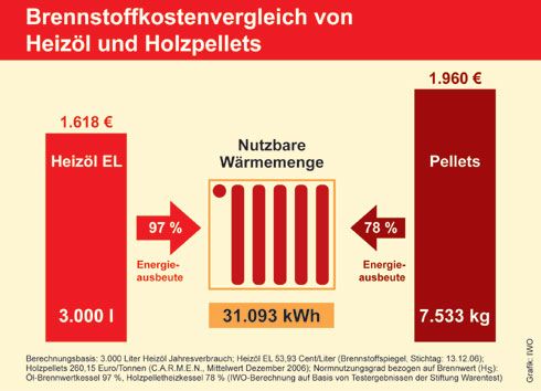 Die Effizienz des Heizkessels muss beim Brennstoffkostenvergleich...