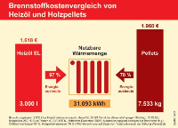 Die Effizienz des Heizkessels muss beim Brennstoffkostenvergleich berücksichtigt werden. Quelle: IWO