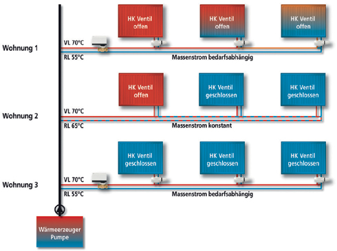 Nach der Installation des „eccolution“-Systems ist...