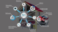 Home Energy Management Systems (HEMS).Bild: Messe.......
