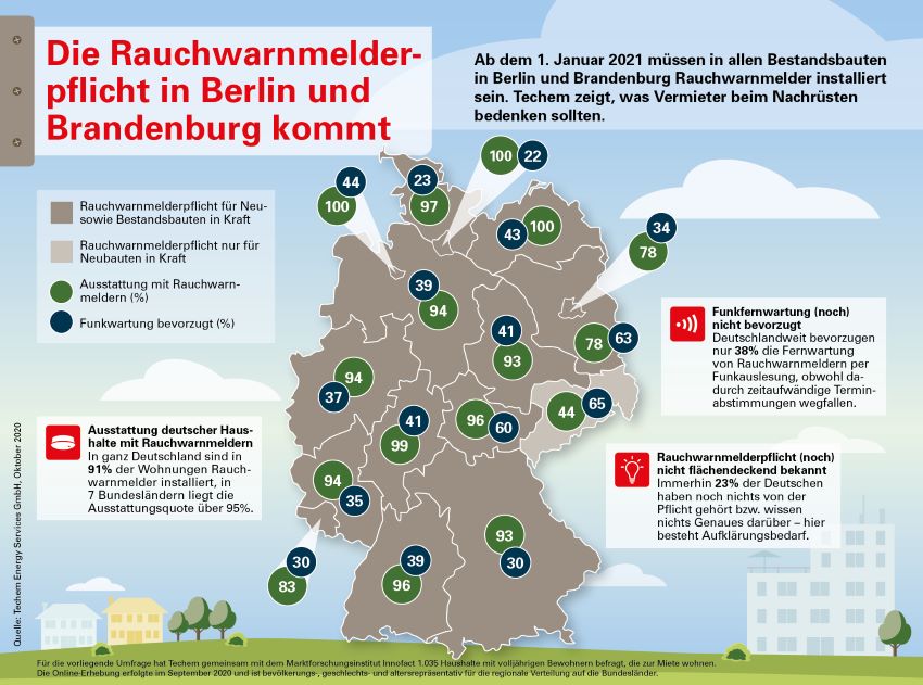 Bild: Techem Energy Services