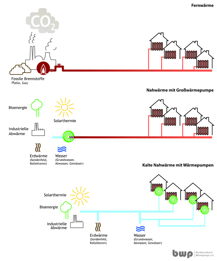 Infografik Heizsysteme im Vergleich: fossile Fernwärme,...