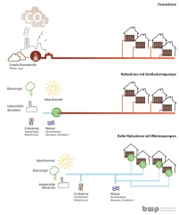Infografik Heizsysteme im Vergleich: fossile Fernwärme,.......