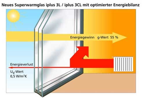 Sonnenstrahlen passieren die Verglasung und wärmen...