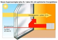 Sonnenstrahlen passieren die Verglasung und wärmen.......