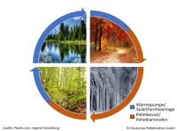 Jahreszeitliche Betriebsweise von heizungsunterstützenden Hybridanlagen.<br />Bild: Pexels.com; eigene Darstellung