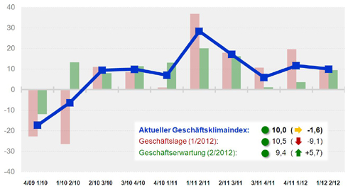Einbruch bei Geschäftslage und Geschäftserwartungen....