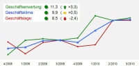 Der KRV-Geschäftsklima-Index legt gegenüber dem 2. Quartal nochmals zu. Bild: KRV