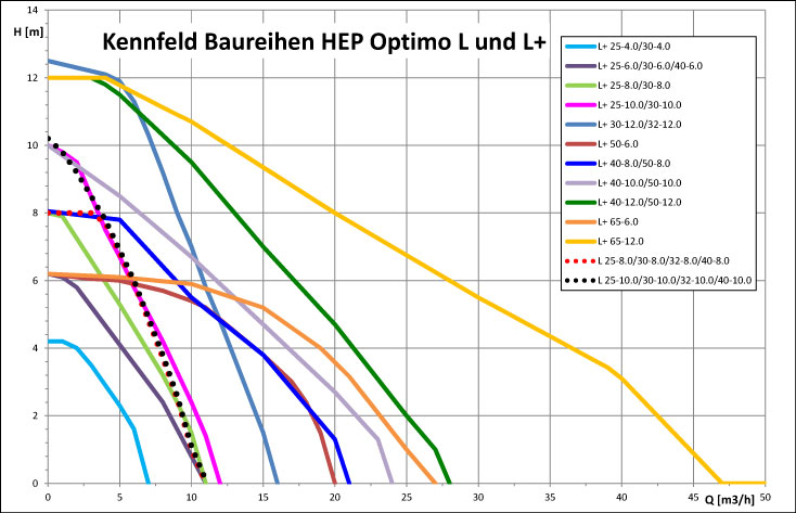 Mit Förderhöhen bis zu 12 m und Förderströmen bis zu...