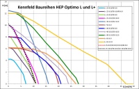 Mit Förderhöhen bis zu 12 m und Förderströmen bis zu 45 m<sup>3</sup>/h können mit der neuen Baureihe HEP Optimo L+ faktisch alle Pumpen ausgetauscht werden, die in den letzten 30 Jahren in bestehende Heizungsanlagen verbaut wurden. Sehr niedriger Stromverbrauch und vergleichsweise sehr günstige Preise rechnen sich in kürzester Zeit für den Endverbraucher und bieten kalkulatorische Spielräume für Handwerk und Großhandel.