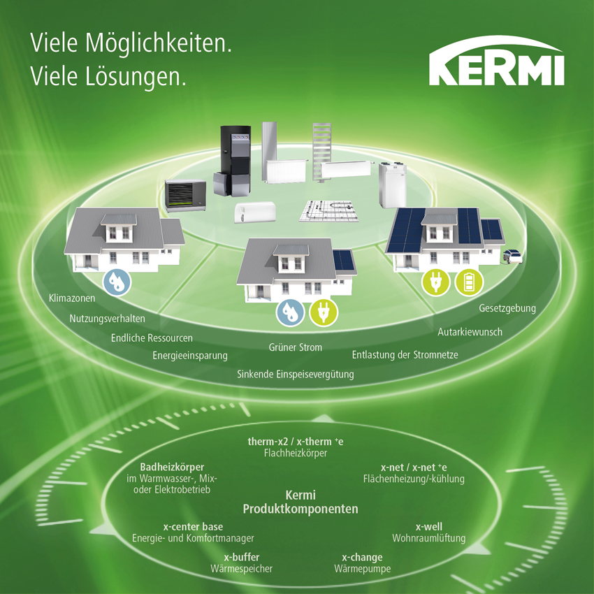 Das Kermi System x-optimiert bietet vielerlei Lösungsmöglichkeiten...
