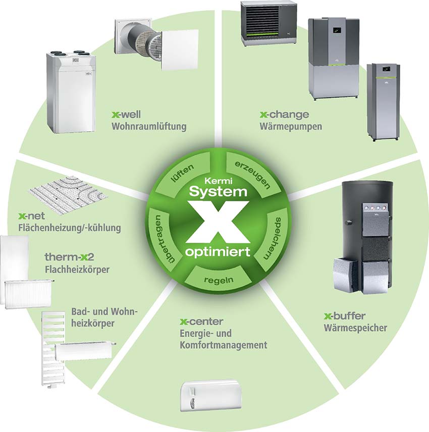 Das Kermi System x-optimiert 2018. Und jetzt? Das erfahren...