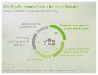 Für Beratungsgespräche rund um die Heizungsinstallation und -modernisierung: Laut einer Forsa-Umfrage im Auftrag von Kermi ist den Deutschen beim Hausbau oder -kauf vor allem eine Energieversorgung mit erneuerbaren Energien wichtig. Mit einem cleveren Konzept rund um die Wärmepumpe kann dieser Kundenwunsch erfüllt werden.<br />Bilder: Kermi